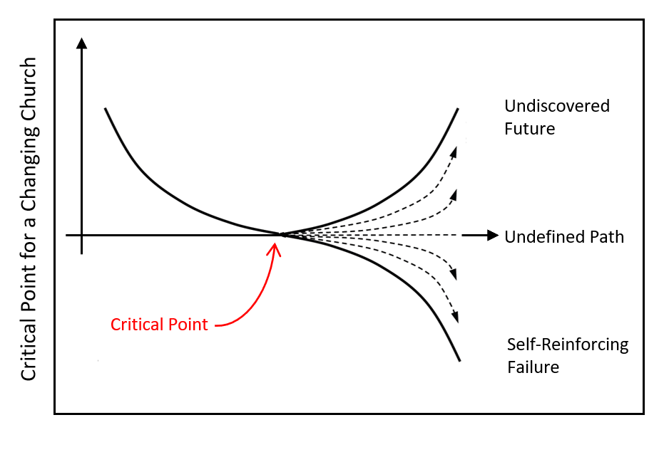 A Critical Point for a Changing Church We have all been called into ministry at this time, in this world, and to our specific roles for a reason. I am dwelling uncomfortably in this liminal space and churning over the most recent parochial report data for the Episcopal Church, the havoc the pandemic is wreaking on the world, and the turmoil in our society over racial injustice and political discord. I keep hearing the phrase “We as a church are at an inflection point,” and it is so easy for me to nod my head and agree, but what does this mean? What are people saying? In mathematics, an inflection point is the point where a curve’s concavity changes, but that doesn’t easily decode what is currently happening in the Episcopal Church. In the business world, a strategic inflection point is “a time in the life of a business when its fundamentals are about to change. That change can mean an opportunity to rise to new heights. But it may just as likely signal the beginning of the end.” (A. Grove, Only the Paranoid Survive) This definition gets me closer to understanding, but hasn’t the Episcopal church been here for a while? Our numbers have been declining for some years. Why are we now “at an inflection point?” With that in mind, we are NOT at an inflection point; we are at a critical point. By definition, a critical point is a mathematical concept that expresses the church’s reality so much better than ‘inflection point.’ In math, a critical point of a continuous function is a point at which the derivative is zero or undefined. The ‘ache’ we feel as a church is that we are undefined in this time. We are in limbo. We are in the liminal space. We are all seeking an ‘answer’ but, by definition, a critical point is yet undefined. (based on image from The Stern Opportunity.) To be clear, I am not saying that we do not know our traditions, our faith, or our call to follow Jesus. What I am saying is that we do not yet have a strategy or definition for who we need to be right now and into the future. When seeking relevance in a modern world, how do we, the Episcopal Church, be the thing that bends and yet does not break? Do we need to break in order to find our undiscovered future? I repeat: We have all been called into ministry at this time, in this world, and to our specific roles for a reason. It is here where the Gathering of Leaders (GOL) network is called to play a key role, as are so many leaders in our church, both ordained and lay. GOL and its participants have always had a hope-filled vision for the future – but we have never defined what that future looks like. Instead we are building that future as we go. WE are the boots on the ground. WE are defining the future. WE are leading that future right now. This critical point where we find ourselves does not have to be an inflection point. We do not have to die faster than our numbers show; instead, we are reimagining our ministry, re-envisioning our methods, and reclaiming the Great Commission in as yet undiscovered ways! The pandemic is forcing us to be the church in ways we never imagined. We are being forced to evolve while maintaining the core of who we are, and it was for this that we were called. Finally, and most importantly, you can share your thoughts, methods, and strategies for addressing this critical point in the history of the church with others. Through GOL’s partnership with the Episcopal Church Foundation, we have a broad audience with whom we can share the creative, life-giving, and Christ-centered ways that you are impacting people daily in the name of Christ, and through which you are discovering the future we are being called to define. From my own liminal space, Haley Bankey Executive Director, Gathering of Leaders haley@thegatheringofleaders.org Notes/Ideas: Critical Point: A critical point of a continuous function f is a point at which the derivative is zero or undefined. The ‘ache’ we feel as a church is that we are undefined. We are in limbo. We are all seeking the ‘answer’ but by definition of a critical point, that answer is undefined. Inflection point in business: [A] strategic inflection point is a time in the life of a business when its fundamentals are about to change. That change can mean an opportunity to rise to new heights. But it may just as likely signal the beginning of the end .” Andrew Grove, ex-CEO of Intel from Only the Paranoid Survive The pandemic is forcing us to be the church when we can’t come together for Eucharist the way we always want to. We are being forced to evolve. GOL is built on a hope-filled future – but we have never defined what that future looks like. Instead we’re building that future as we go. YOU are the boots on the ground. YOU are creating the future. Seeking relevance in a modern world! “How do we be the thing that bends??? “When seeking relevance in a modern world, how do we the church be the things that bends? “(from Lilly Conversation) Scripture: Attribution: https://www.episcopalnewsservice.org/2020/10/16/2019-parochial-reports-show-continued-decline-and-a-dire-future-for-the-episcopal-church/ Photo Credits: https://brilliant.org/wiki/critical-point/ https://brilliant.org/wiki/inflection-points/ http://sternoppy.com/2013/10/higher-education-at-a-strategic-inflection-point/ When approaching ministry in under resourced communities and seeking relevance in a modern world, how do we the church be the things that bends?